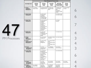 6
6
7
4
3
4
3
6
4
4
47PM Processes
 