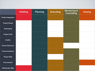 Initiating Planning Executing
Monitoring &
Controlling
Closing
Project Integration
Project Scope
Scheduling
Project Cost
Quality
Human Resource
Communications
Project Risk
Procurement
Stakeholder Mgt
 