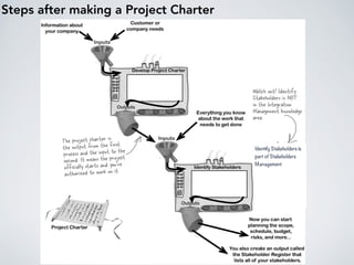 Steps after making a Project Charter
Identify Stakeholders is
part of Stakeholders
Management




 