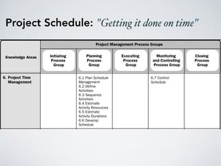 Project Schedule: "Getting it done on time"
 