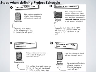 Steps when deﬁning Project Schedule
 