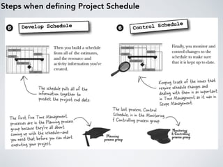 Steps when deﬁning Project Schedule
 