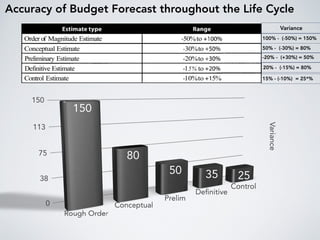 Accuracy of Budget Forecast throughout the Life Cycle
Variance
100% - (-50%) = 150%
50% - (-30%) = 80%
-20% - (+30%) = 50%
20% - (-15%) = 80%
15% - (-10%) = 25*%
 