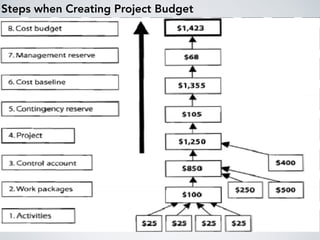 Steps when Creating Project Budget
 