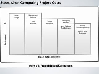 Steps when Computing Project Costs
 