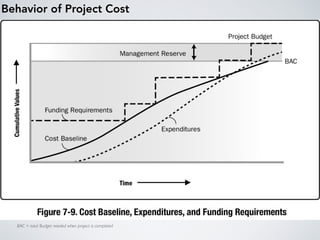 Behavior of Project Cost
BAC = total Budget needed when project is completed
 