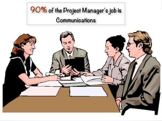 90% of the Project Manager's job is
Communications
 