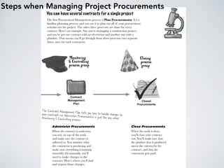 Steps when Managing Project Procurements
 