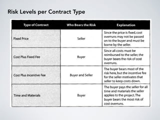 Risk Levels per Contract Type
 