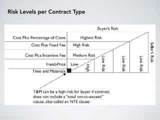Risk Levels per Contract Type
 
