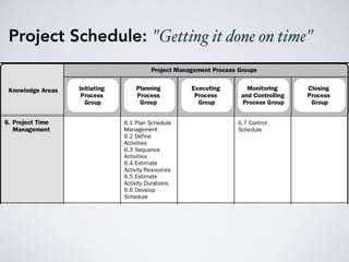 Steps when deﬁning Project Schedule
 