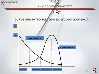 IL CICLO DI VITA DI UN PROGETTO 80 Impatto sui costi Costi sostenuti Realizzazione Conclusione Definizione Ideazione CURVE DI IMPATTO SUI COSTI E DEI COSTI SOSTENUTI % 