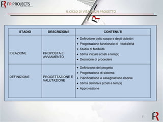 IL CICLO DI VITA DI UN PROGETTO massima 