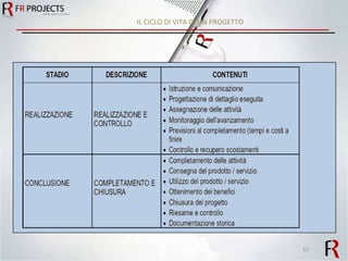 IL CICLO DI VITA DI UN PROGETTO 