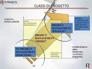 CLASSI DI PROGETTO UNICITA’, INNOVAZIONE COMPLESSITA’ (BDG,  IMPEGNO,  ATTIVITA’ PERSONE) NO PROJECT  MANAGEMENT (PROCESSO) PROJECT MANAGEMENT  “ PESANTE” PROJECT MANAGEMENT “ MEDIO” CRESCE L’ESIGENZA DI UTLIZZO DEGLI STRUMENTI E METODOLOGIE DI PM FOCUS SUL CONTENUTO (PROFESSIONAL) FOCUS SULLA GESTIONE (MANAGER) 