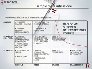 Esempio di classificazione VEDIAMO ALCUNI ESEMPI DELLE DIVERSE CLASSI DI PROGETTO CASI ORMAI SUPERATI NELL’ESPERIENZA COMUNE CUSTOM PROGETTO GRAFICO – CEATIVO PICCOLO ARCHIVIO PERSONALIZZATO APPLICATIVO PER PROCESSI SPECIALI INFORMATICA INDUSTRIALE STANDARD CON PERS. PICCOLO APPLICATIVO DIPARTIMENTALE STAND ALONE PORTALE CON FUNZIONALITA’ CUSTOM APPLICATIVO DIPARTIMENTALE CHE DIALOGA CON ALTRI APPLICATIVI AZIENDALI ERP O GESTIONALE CON PERSONALIZZAZ. STANDARD INSTALLAZIONE SERVER PORTALE CMS SYSTEM INTEGRATION (SECURITY, POSTA, ECC.) GESTIONALE PAGHE ERP PRE-CONFIGURATO PROCEDURE INFOMRMATICHE GOVERNATIVE PICCOLO MEDIO GRANDE GRANDISSIMO 