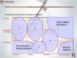 Esempio di classificazione SI POSSONO INDIVIDUARE 4 CLASSI DI PROGETTI  NO PROJECT  MANAGEMENT CASI ORMAI SUPERATI NON IN AMBITO 1 3 4 2 CUSTOM PROGETTO GRAFICO – CEATIVO PICCOLO ARCHIVIO PERSONALIZZATO APPLICATIVO PER PROCESSI SPECIALI INFORMATICA INDUSTRIALE STANDARD CON PERS. PICCOLO APPLICATIVO DIPARTIMENTALE STAND ALONE PORTALE CON FUNZIONALITA’ CUSTOM APPLICATIVO DIPARTIMENTALE CHE DIALOGA CON ALTRI APPLICATIVI AZIENDALI ERP O GESTIONALE CON PERSONALIZZAZIONI STANDARD INSTALLAZIONE SERVER PORTALE CMS SYSTEM INTEGRATION (SECURITY, POSTA, ECC.) GESTIONALE PAGHE ERP PRE-CONFIGURATO PROCEDURE INFOMRMATICHE GOVERNATIVE PICCOLO MEDIO GRANDE GRANDISSIMO 