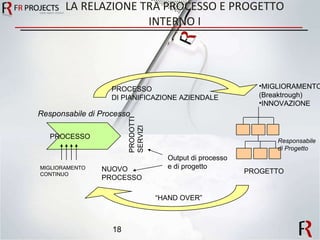 LA RELAZIONE TRA PROCESSO E PROGETTO INTERNO I PROCESSO PROGETTO MIGLIORAMENTO CONTINUO Responsabile di Processo PROCESSO  DI PIANIFICAZIONE AZIENDALE MIGLIORAMENTO (Breaktrough) INNOVAZIONE NUOVO PROCESSO “ HAND OVER” Responsabile di Progetto PRODOTTI SERVIZI Output di processo e di progetto 