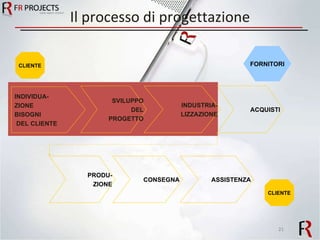 Il processo di progettazione INDIVIDUA- ZIONE BISOGNI DEL CLIENTE SVILUPPO DEL PROGETTO INDUSTRIA- LIZZAZIONE ACQUISTI PRODU- ZIONE CONSEGNA ASSISTENZA CLIENTE CLIENTE FORNITORI 