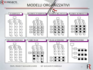 MODELLI ORGANIZZATIVI PM/PL: PROJECT MANAGER/LEADER  MF: MANAGER FUNZIONALE MATRICE FUNZIONALE MF MF MF PM PM PM MATRICE BILANCIATA MF MF MF PM PM PM MF MF MF FUNZIONALE MATRICE DI PROGETTO M F M F M F P M P M P M TEAM AUTONOMO MF MF MF PM PM PROGETTO PURO PM PM PM CORE TEAM PL PL PL PM MF MF MF MULTIFUNZIONALE MF   PM MF   PM MF   PM t 