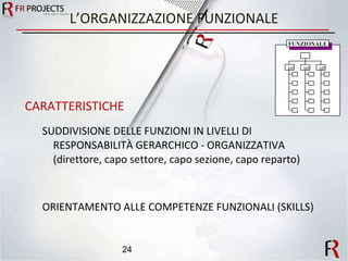 L’ORGANIZZAZIONE FUNZIONALE CARATTERISTICHE SUDDIVISIONE DELLE FUNZIONI IN LIVELLI DI RESPONSABILITÀ GERARCHICO - ORGANIZZATIVA  (direttore, capo settore, capo sezione, capo reparto) ORIENTAMENTO ALLE COMPETENZE FUNZIONALI (SKILLS) MF MF MF FUNZIONALE 