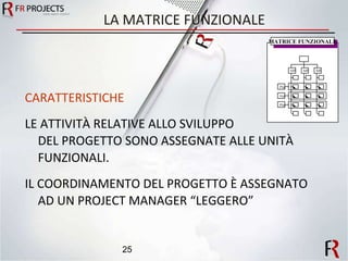 LA MATRICE FUNZIONALE CARATTERISTICHE LE ATTIVITÀ RELATIVE ALLO SVILUPPO  DEL PROGETTO SONO ASSEGNATE ALLE UNITÀ  FUNZIONALI. IL COORDINAMENTO DEL PROGETTO È ASSEGNATO AD UN PROJECT MANAGER “LEGGERO” MATRICE FUNZIONALE MF MF MF PM PM PM 