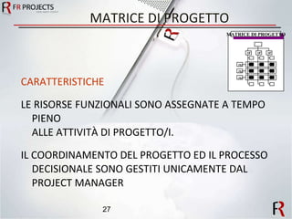 MATRICE DI PROGETTO CARATTERISTICHE LE RISORSE FUNZIONALI SONO ASSEGNATE A TEMPO PIENO ALLE ATTIVITÀ DI PROGETTO/I. IL COORDINAMENTO DEL PROGETTO ED IL PROCESSO DECISIONALE SONO GESTITI UNICAMENTE DAL PROJECT MANAGER MATRICE DI PROGETTO M F M F M F P M P M P M 