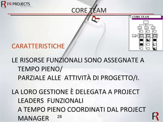CORE TEAM CARATTERISTICHE LE RISORSE FUNZIONALI SONO ASSEGNATE A TEMPO PIENO/  PARZIALE ALLE  ATTIVITÀ DI PROGETTO/I. LA LORO GESTIONE È DELEGATA A PROJECT LEADERS  FUNZIONALI  A TEMPO PIENO COORDINATI DAL PROJECT MANAGER CORE TEAM PL PL PL PM MF MF MF 