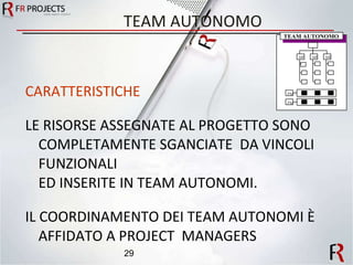 TEAM AUTONOMO CARATTERISTICHE LE RISORSE ASSEGNATE AL PROGETTO SONO  COMPLETAMENTE SGANCIATE  DA VINCOLI FUNZIONALI  ED INSERITE IN TEAM AUTONOMI. IL COORDINAMENTO DEI TEAM AUTONOMI È AFFIDATO A PROJECT  MANAGERS TEAM AUTONOMO MF MF MF PM PM 