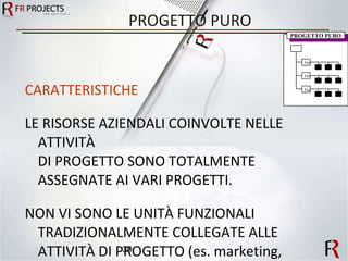 PROGETTO PURO CARATTERISTICHE LE RISORSE AZIENDALI COINVOLTE NELLE ATTIVITÀ DI PROGETTO SONO TOTALMENTE ASSEGNATE AI VARI PROGETTI. NON VI SONO LE UNITÀ FUNZIONALI  TRADIZIONALMENTE COLLEGATE ALLE ATTIVITÀ DI PROGETTO (es. marketing, progettazione, industrializzazione, ecc.) PROGETTO PURO PM PM PM 