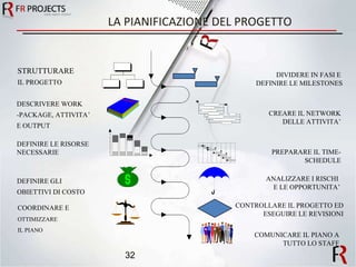 LA PIANIFICAZIONE DEL PROGETTO COMUNICARE IL PIANO A TUTTO LO STAFF STRUTTURARE  IL PROGETTO DESCRIVERE WORK -PACKAGE, ATTIVITA’ E OUTPUT DEFINIRE LE RISORSE NECESSARIE DEFINIRE GLI OBIETTIVI DI COSTO DIVIDERE IN FASI E  DEFINIRE LE MILESTONES CREARE IL NETWORK DELLE ATTIVITA’ PREPARARE IL TIME- SCHEDULE ANALIZZARE I RISCHI  E LE OPPORTUNITA’ CONTROLLARE IL PROGETTO ED ESEGUIRE LE REVISIONI COORDINARE E  OTTIMIZZARE IL PIANO 