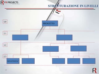 STRUTTURAZIONE IN LIVELLI PROGETTO WP/ATTIVITA ’ L1 L2 L3 L0 