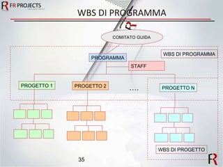 WBS DI PROGRAMMA PROGRAMMA PROGETTO 1 PROGETTO 2 PROGETTO N … . WBS DI PROGRAMMA WBS DI PROGETTO COMITATO GUIDA STAFF 