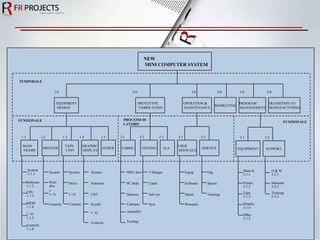 NEW  MINI COMPUTER SYSTEM System 1.1.1 Software 1.1.2 CPU 1.1.3 MEM 1.1.4 I / O 1.1.5 Controls 1.1.6 System Print  drive I / O Controls System Drive I / O Controls System Software CRT Keybd I / O Controls MFG Serv PC Brds Harness Cabinets Assembly Tooling 1.1 1.2 1.3 1.4 1.5 T-Design Cards Sub sys Syst 2.1 2.2 2.3 3.1 3.2 Equip Software Maint Warranty Org Spares Training Main fr 5.1.1 Printer 5.1.2 Tape 5.1.3 Display 5.1.4 Other 5.1.5 O & M 5.2.1 Manuals 5.2.2 Training 5.3.3 5.1 5.2 3.0 4.0 5.0 6.0 2.0 1.0 FUNZIONALE FUNZIONALE TEMPORALE TRANSITION TO  MANUFACTURING PROGRAM  MANAGEMENT MARKETING OPERATION &  MAINTENANCE PROTOTYPE  FABRICATION EQUIPMENT SUPPORT SERVICE USER  MANUALS Q.A. TESTING FABRIC OTHER GRAPHIC  DISPLAY TAPE  UNIT PRINTER MAIN  FRAME EQUIPMENT  DESIGN PROCESSI DI  LAVORO 
