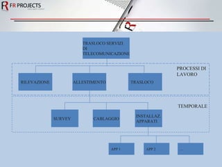 TRASLOCO SERVIZI DI TELECOMUNICAZIONE TRASLOCO ALLESTIMENTO RILEVAZIONE SURVEY INSTALLAZ. APPARATI CABLAGGIO APP 1 APP 2 ... PROCESSI DI  LAVORO TEMPORALE 