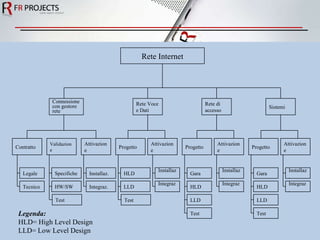 Rete Internet Progetto Attivazione Connessione con gestore rete Rete di accesso Sistemi Progetto Attivazione Attivazione Progetto  Rete Voce e Dati Attivazione Installaz. Integraz. Legenda: HLD= High Level Design LLD= Low Level Design Contratto Legale Tecnico Validazione Specifiche HW/SW Test Installaz. Integraz. Gara HLD LLD Test Gara HLD LLD Test Installaz. Integraz. Installaz. Integraz. HLD LLD Test 