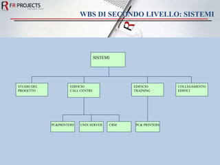 WBS DI SECONDO LIVELLO: SISTEMI  SISTEMI STUDIO DEL PROGETTO EDIFICIO CALL CENTRE EDIFICIO TRAINING COLLEGAMENTO EDIFICI PC&PRINTERS UNIX SERVER CRM PC& PRINTERS 