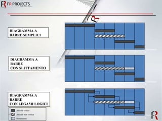DIAGRAMMA A BARRE SEMPLICI  DIAGRAMMA A BARRE CON SLITTAMENTO DIAGRAMMA A BARRE CON LEGAMI LOGICI 1 2 3 4 5 6 7 8 Settimane Attività A B C D E 1 2 3 4 5 6 7 8 Settimane A B C D E Attività 1 2 3 4 5 6 7 8 Settimane A B C D E Attività Attività critica Attività non -critica Slittamento 