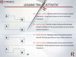 LEGAMI TRA LE ATTIVITA’ FS – finish to start:  l’attività A deve finire per poter iniziare l’attività B – B non può iniziare se non è terminata l’attività A SS – start to start:  l’attività A deve iniziare prima di poter iniziare l’attività B    B non può iniziare se non è prima iniziata l’attività A FF – finish to finish:  l’attività A deve finire prima di poter finire B    B non può finire se non è finita l’attività A SF – start to finish:  l’attività A deve iniziare prima di finire l’attività B – B non può finire prima che non sia iniziata l’attività A A B A B A B A B 
