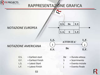 RAPPRESENTAZIONE GRAFICA NOTAZIONE EUROPEA NOTAZIONE AMERICANA E.S.  = Earliest start De = Durata attesa E.F.  = Earliest Finish S = Scorrimento  L.S.  = Latest Start i = Evento iniziale L.F.  = Latest Finish j = Evento finale E.S. De E.F. L.S. L.F. S ATTIVITA' De i L.S. E.S. j L.F. E.F. 