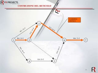 1 2 6 7 5 3 4 B(1, 2)=5 H(6, 7)=5 E(4, 5)=2 D ( 1 , 4 ) = 4 A ( 1 , 3 ) = 7 C ( 2 , 3 ) = 4 G ( 5 , 6 ) = 3 F ( 3 , 6 ) = 3 COSTRUZIONE DEL RETICOLO CAMMINO CRITICO 