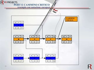 0 5 5 B 5 0 0 5 4 9 C 9 5 0 9 3 12 F 12 9 0 12 5 17 H 17 12 0 0 4 4 D 7 3 3 4 2 6 E 9 7 3 6 3 9 G 12 9 3 0 7 7 A 9 2 2 PERT E CAMMINO CRITICO  (esempio con notazione europea) CAMMINO CRITICO 