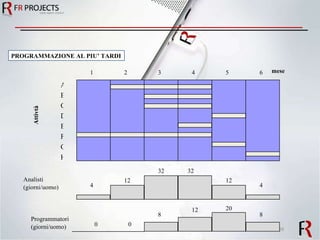 1 2 3 4 5 6 12 4 12 4 32 0 8 12 8 A B C D E F G H Analisti (giorni/uomo) Programmatori (giorni/uomo) Attivtà mese PROGRAMMAZIONE AL PIU’ TARDI 32 20 0 