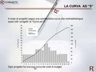 LA CURVA  AD “S” Il costo di progetto segue una caratteristica curva che contraddistingue quasi tutti i progetti: la “Curva ad S” Ogni progetto ha una sua curva dei costi di budget 1 2 3 4 5 6 7 8 9 1 0 1 1 1 2 1 3 1 4 1 5 1 6 1 7 1 8 1 9 2 0 2 1 2 2 0 2 4 6 8 1 0 1 2 1 4 1 6 1 8 2 0 2 2 2 4 2 6 2 8 3 0 0 2 0 4 0 6 0 8 0 1 0 0 1 2 0 1 4 0 1 6 0 1 8 0 2 0 0 Costi del periodo Costi cumulati Costi del periodo Costi cumulati 
