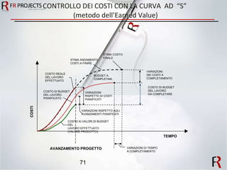 CONTROLLO DEI COSTI CON LA CURVA  AD  “S”  (metodo dell’Earned Value) TEMPO COSTO AI VALORI DI BUDGET DEL LAVORO EFFETTUATO (VALORE PRODOTTO) VARIAZIONI RISPETTO AGLI AVANZAMENTI PIANIFICATI VARIAZIONI  RISPETTO AI COSTI PIANIFICATI VARIAZIONI DI TEMPO A COMPLETAMENTO VARIAZIONI DEI COSTI A  COMPLETAMENTO COSTO DI BUDGET DEL LAVORO DA COMPLETARE BUDGET A  COMPLETAM.  COSTO DI BUDGET DEL LAVORO PIANIFICATO COSTO REALE DEL LAVORO  EFFETTUATO STIMA ANDAMENTO COSTI A FINIRE STIMA COSTO FINALE COSTI AVANZAMENTO PROGETTO 