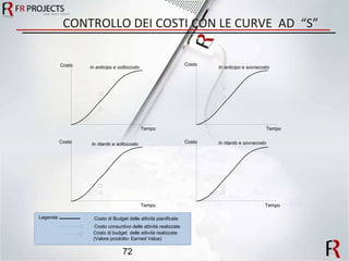 CONTROLLO DEI COSTI CON LE CURVE  AD  “S” Tempo Costo In anticipo e sottocosto  Tempo Costo In anticipo e sovracosto  Tempo Costo In ritardo e sottocosto  Tempo Costo In ritardo e sovracosto  Costo di Budget delle attività pianificate Costo consuntivo delle attività realizzate Costo di budget  delle attività realizzate  (Valore prodotto- Earned Value) Legenda : 