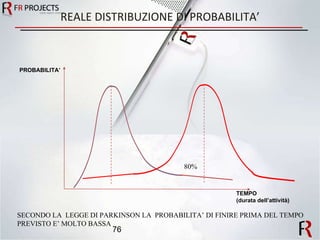 REALE DISTRIBUZIONE DI PROBABILITA’ PROBABILITA’ TEMPO (durata dell’attività) SECONDO LA  LEGGE DI PARKINSON LA  PROBABILITA’ DI FINIRE PRIMA DEL TEMPO PREVISTO E’ MOLTO BASSA 80% 