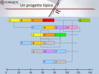 Un progetto tipico 0   20   40   60   80 100   120  140 A B D C E F B H G A C I F B J J G F F J 