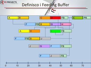 Definisco i Feeding Buffer 0   10   20   30   40 50   60  70 A B D C E F B H G A C I F B J J G F F J PB FB FB FB FB FB FB 