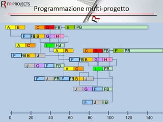 Programmazione multi-progetto 0   20   40   60   80 100   120  140 A B D C E F B H G A C I F B J J G F F J PB FB FB FB FB FB FB A B D C E F B H G A C I F B J J G F F J PB FB FB FB FB FB FB 